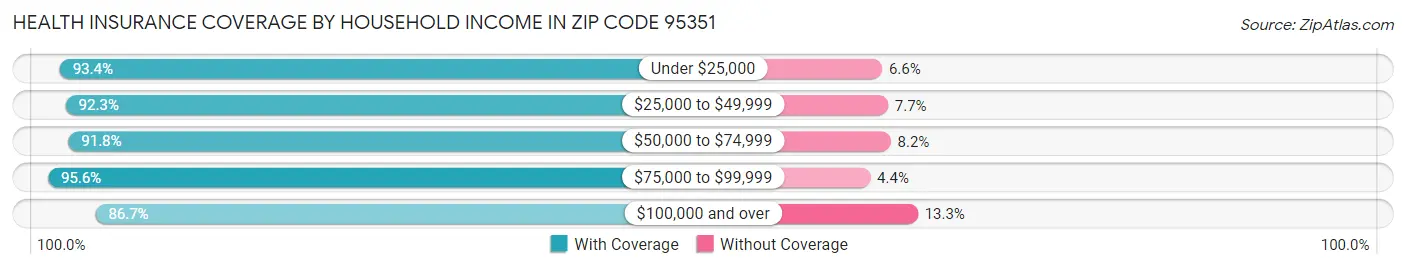 Health Insurance Coverage by Household Income in Zip Code 95351