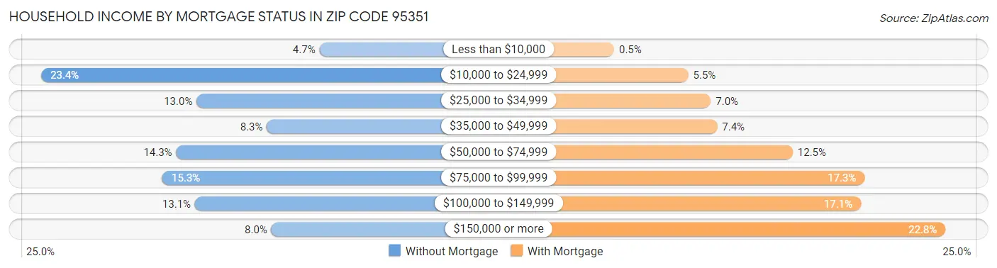 Household Income by Mortgage Status in Zip Code 95351