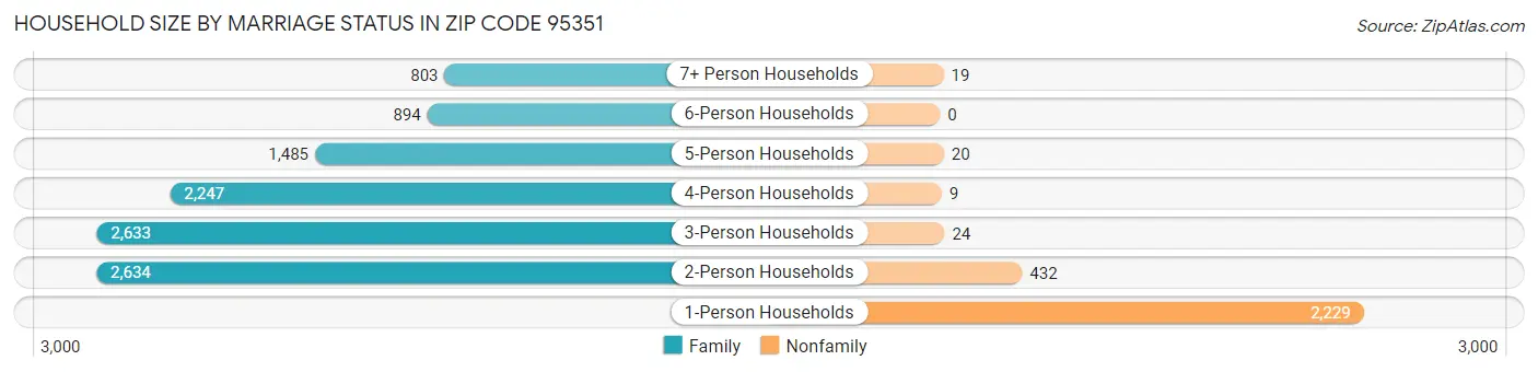 Household Size by Marriage Status in Zip Code 95351
