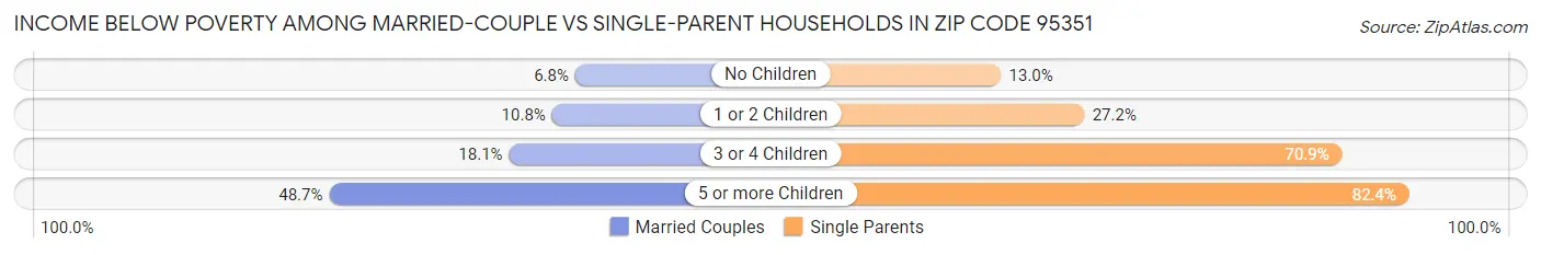 Income Below Poverty Among Married-Couple vs Single-Parent Households in Zip Code 95351