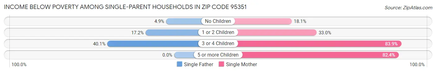 Income Below Poverty Among Single-Parent Households in Zip Code 95351