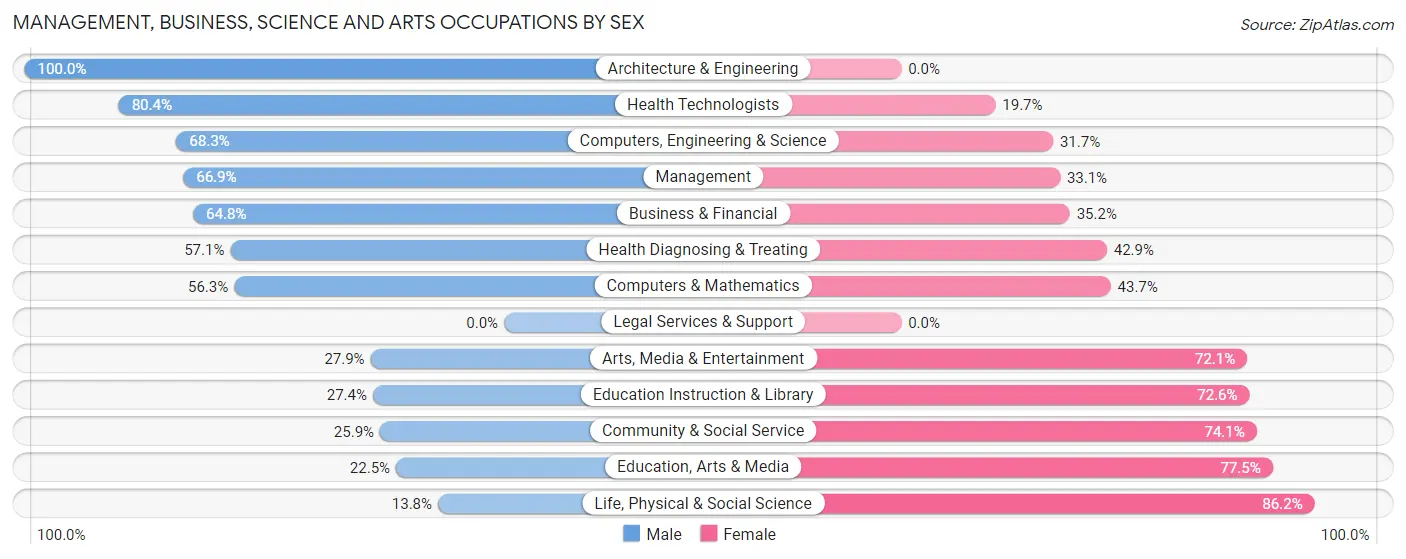 Management, Business, Science and Arts Occupations by Sex in Zip Code 95351