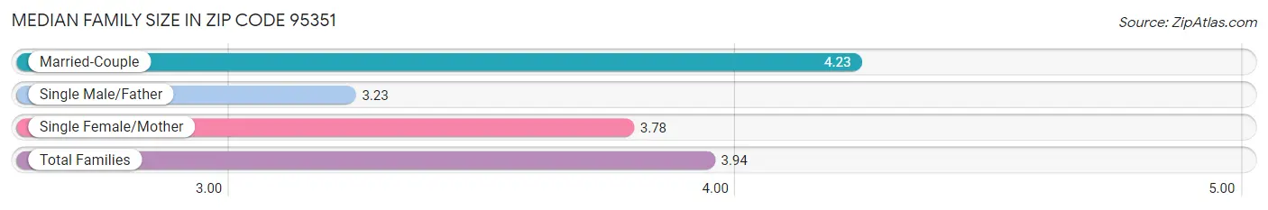 Median Family Size in Zip Code 95351