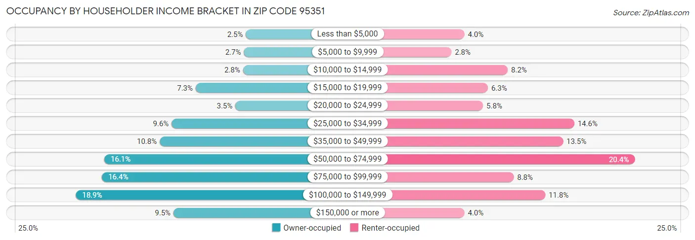 Occupancy by Householder Income Bracket in Zip Code 95351