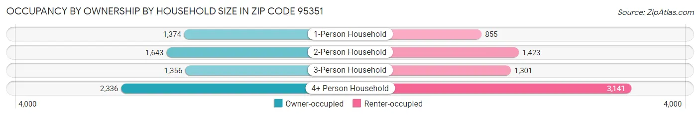 Occupancy by Ownership by Household Size in Zip Code 95351