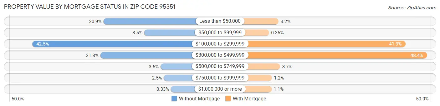 Property Value by Mortgage Status in Zip Code 95351