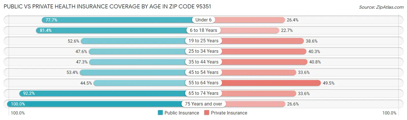 Public vs Private Health Insurance Coverage by Age in Zip Code 95351