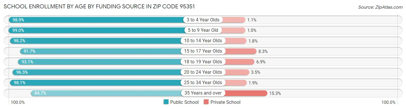 School Enrollment by Age by Funding Source in Zip Code 95351
