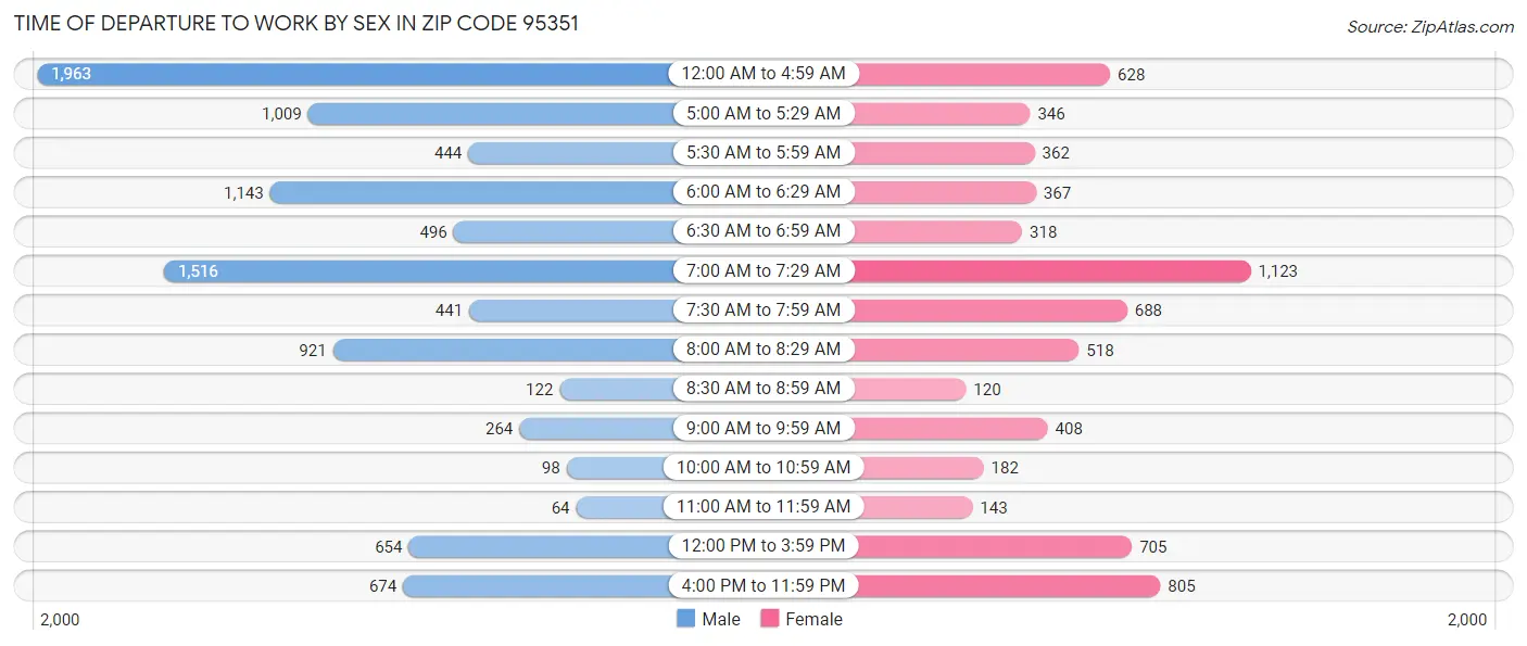 Time of Departure to Work by Sex in Zip Code 95351