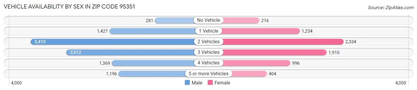 Vehicle Availability by Sex in Zip Code 95351