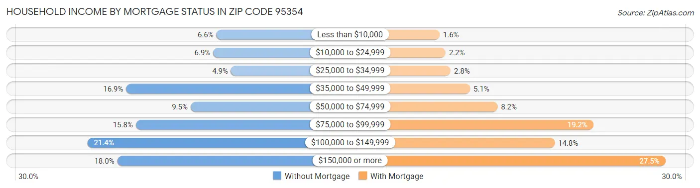Household Income by Mortgage Status in Zip Code 95354