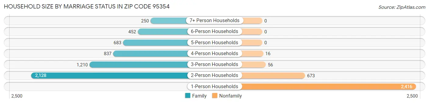 Household Size by Marriage Status in Zip Code 95354