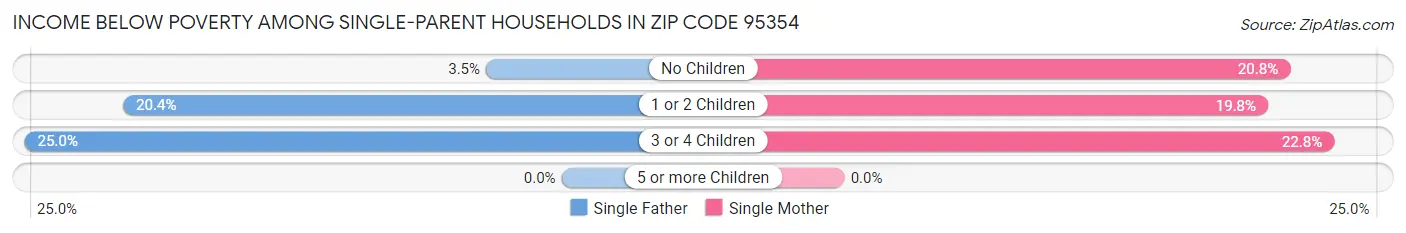 Income Below Poverty Among Single-Parent Households in Zip Code 95354