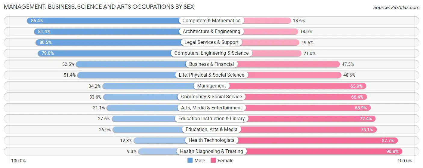 Management, Business, Science and Arts Occupations by Sex in Zip Code 95354