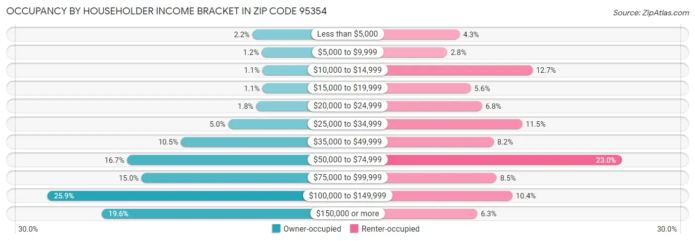 Occupancy by Householder Income Bracket in Zip Code 95354
