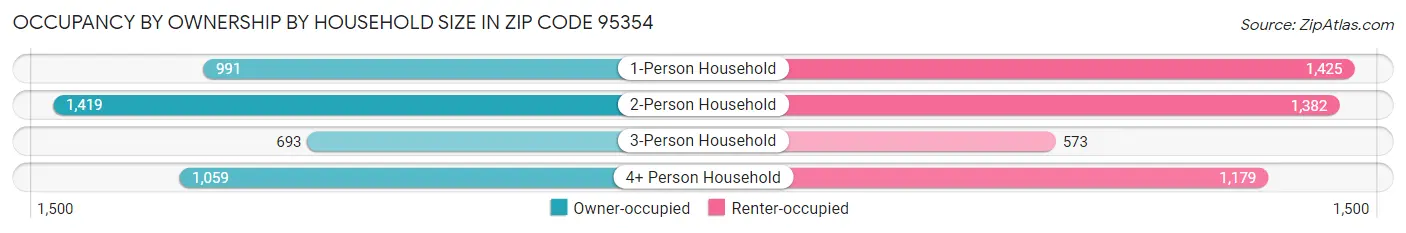Occupancy by Ownership by Household Size in Zip Code 95354