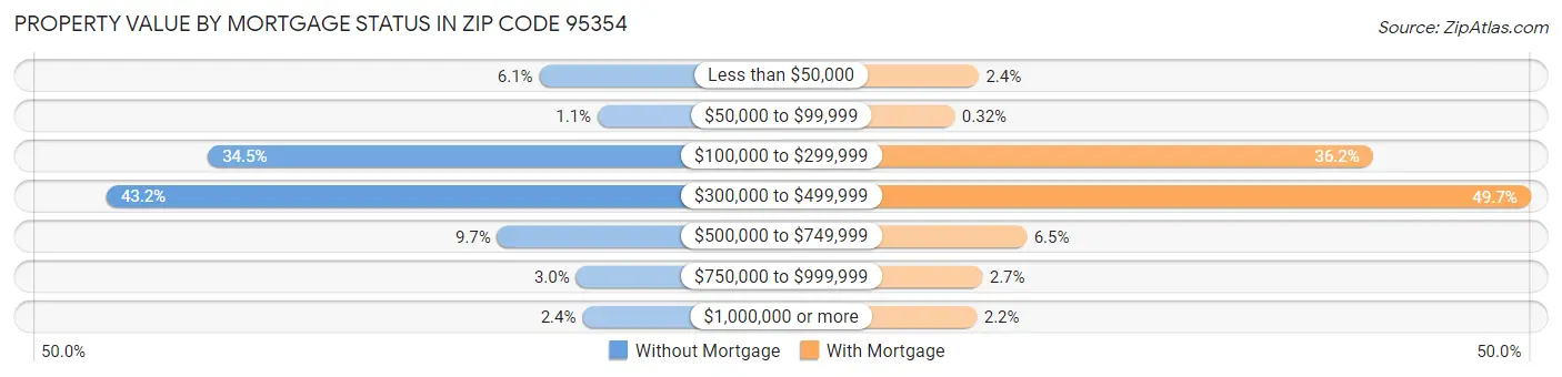 Property Value by Mortgage Status in Zip Code 95354