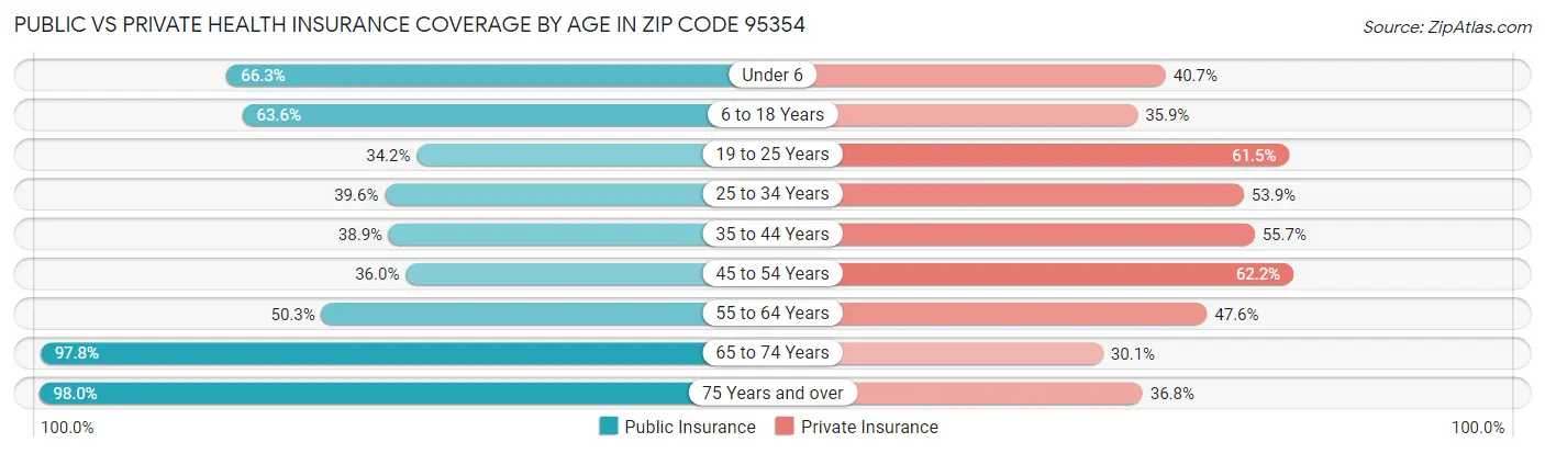 Public vs Private Health Insurance Coverage by Age in Zip Code 95354