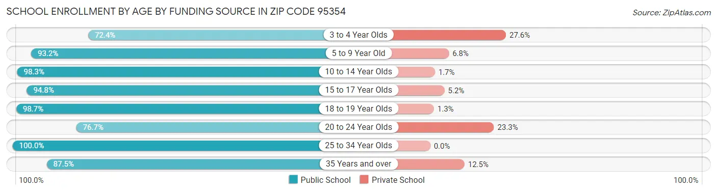 School Enrollment by Age by Funding Source in Zip Code 95354