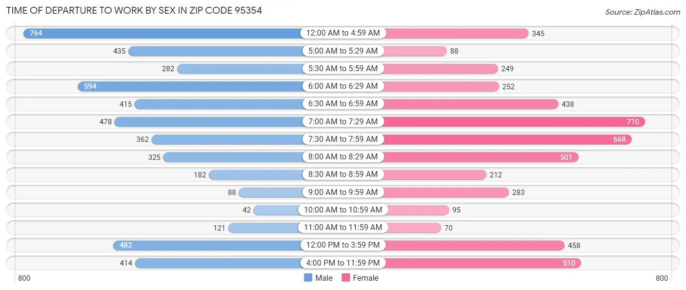 Time of Departure to Work by Sex in Zip Code 95354