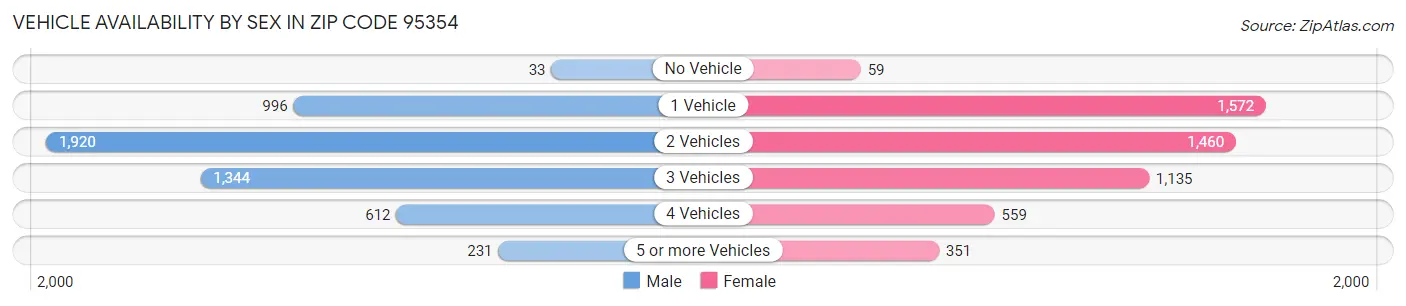 Vehicle Availability by Sex in Zip Code 95354