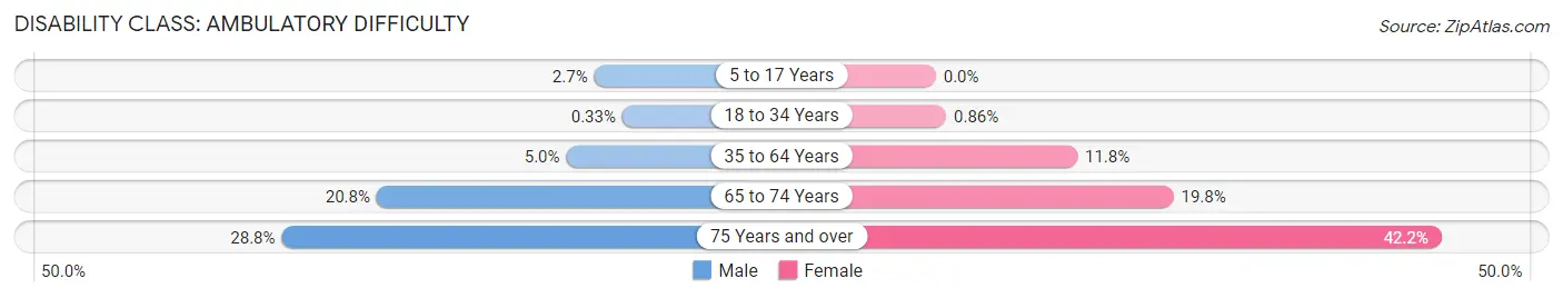 Disability in Zip Code 95355: <span>Ambulatory Difficulty</span>