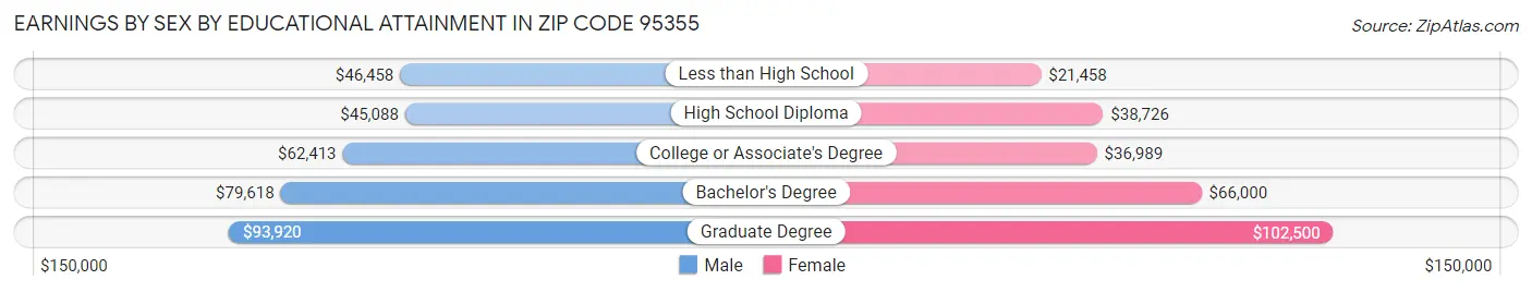 Earnings by Sex by Educational Attainment in Zip Code 95355