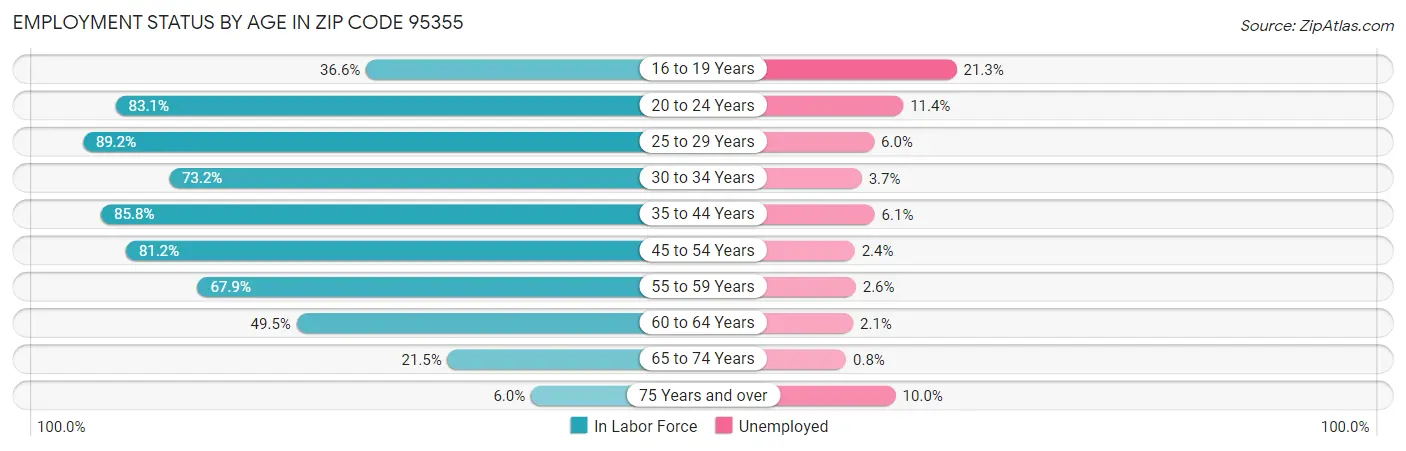 Employment Status by Age in Zip Code 95355