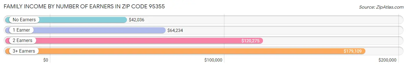 Family Income by Number of Earners in Zip Code 95355