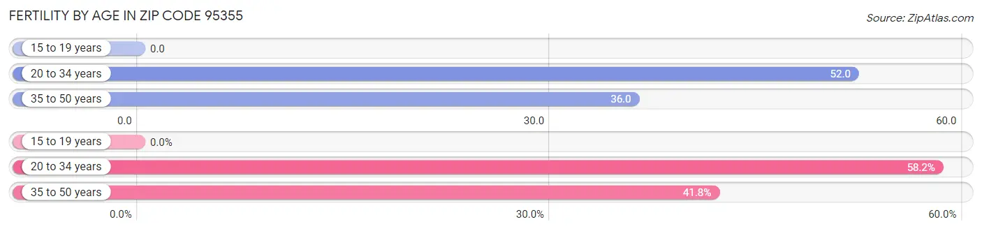 Female Fertility by Age in Zip Code 95355