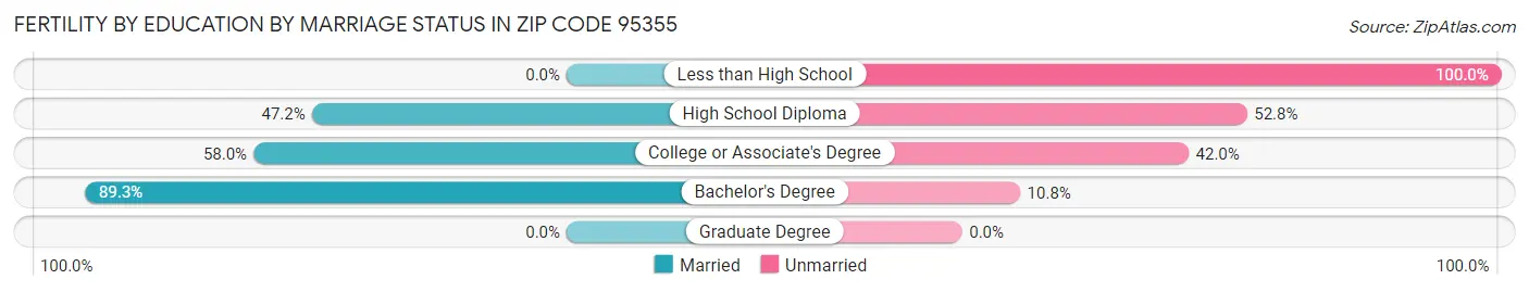 Female Fertility by Education by Marriage Status in Zip Code 95355