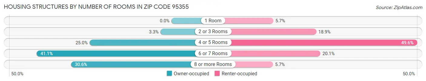 Housing Structures by Number of Rooms in Zip Code 95355