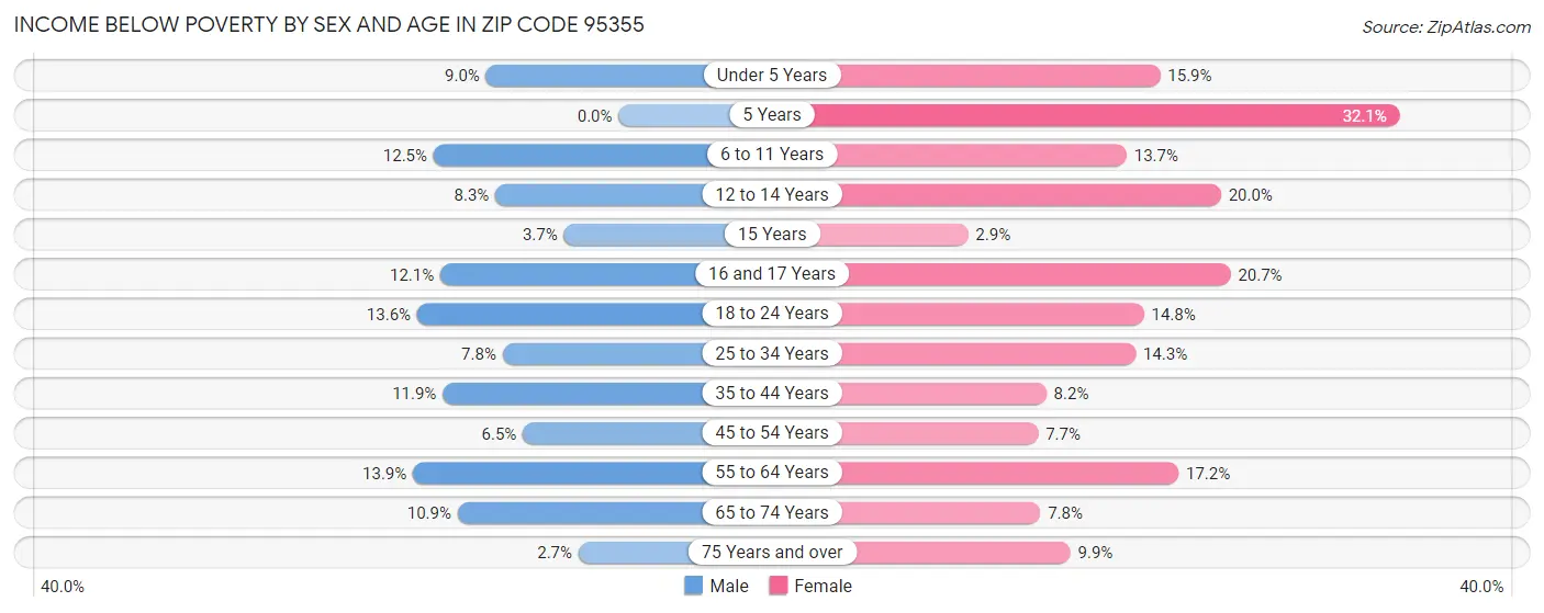 Income Below Poverty by Sex and Age in Zip Code 95355