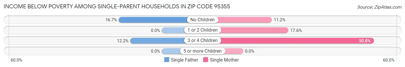 Income Below Poverty Among Single-Parent Households in Zip Code 95355