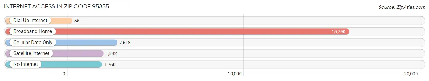 Internet Access in Zip Code 95355