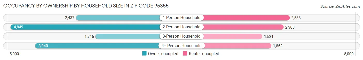Occupancy by Ownership by Household Size in Zip Code 95355