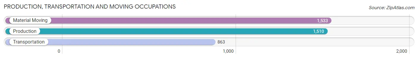 Production, Transportation and Moving Occupations in Zip Code 95355