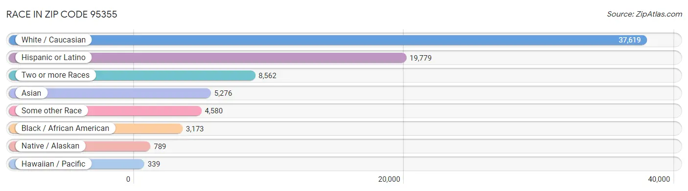 Race in Zip Code 95355