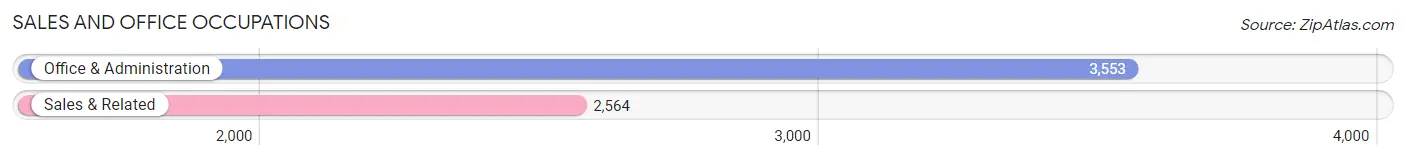 Sales and Office Occupations in Zip Code 95355