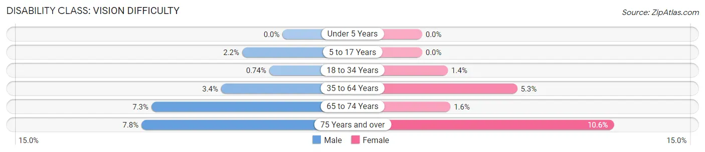 Disability in Zip Code 95355: <span>Vision Difficulty</span>