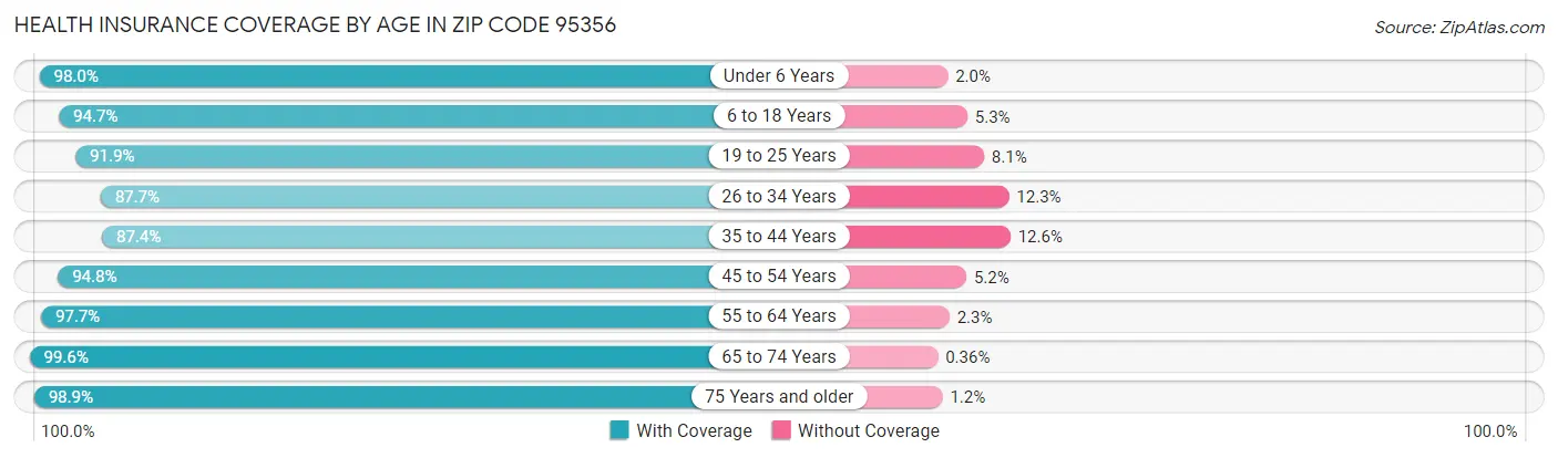 Health Insurance Coverage by Age in Zip Code 95356