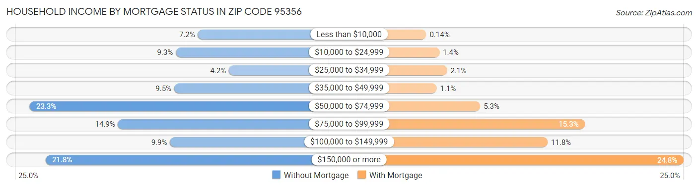 Household Income by Mortgage Status in Zip Code 95356