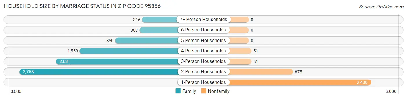 Household Size by Marriage Status in Zip Code 95356
