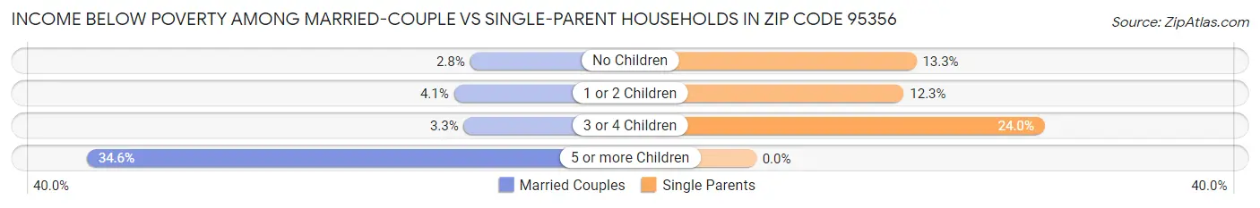 Income Below Poverty Among Married-Couple vs Single-Parent Households in Zip Code 95356