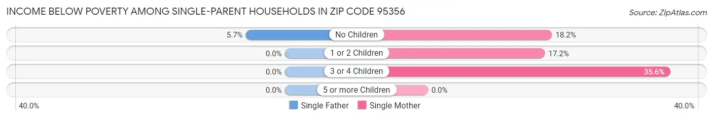 Income Below Poverty Among Single-Parent Households in Zip Code 95356