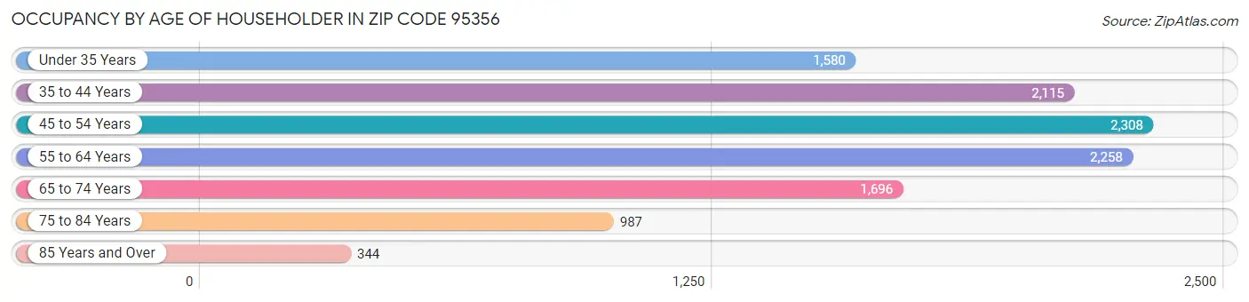 Occupancy by Age of Householder in Zip Code 95356