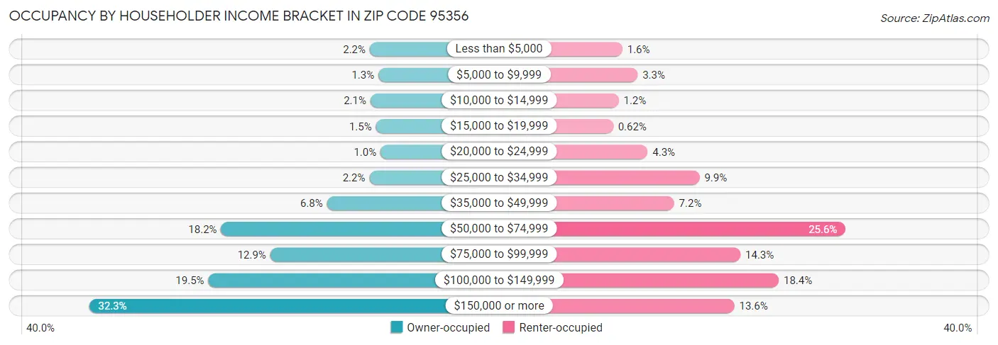 Occupancy by Householder Income Bracket in Zip Code 95356
