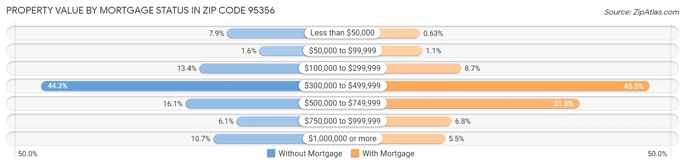 Property Value by Mortgage Status in Zip Code 95356