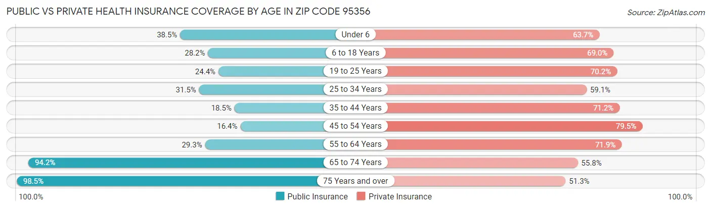 Public vs Private Health Insurance Coverage by Age in Zip Code 95356