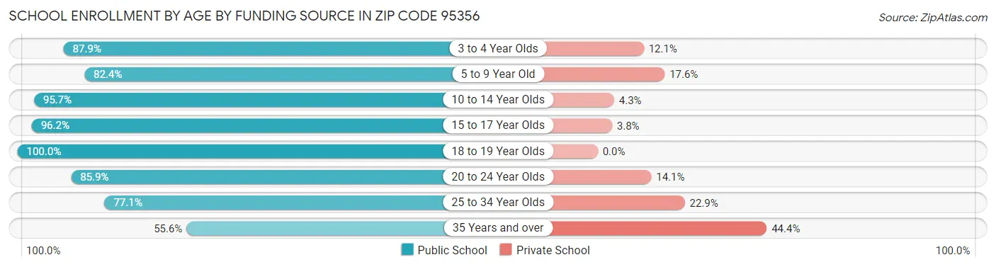 School Enrollment by Age by Funding Source in Zip Code 95356